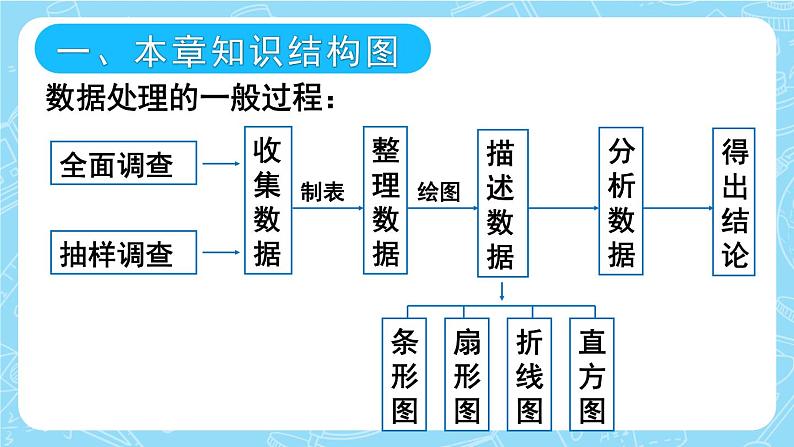 最新人教版七下数学 第十章 数据的收集、整理与描述 本章复习（课件）02