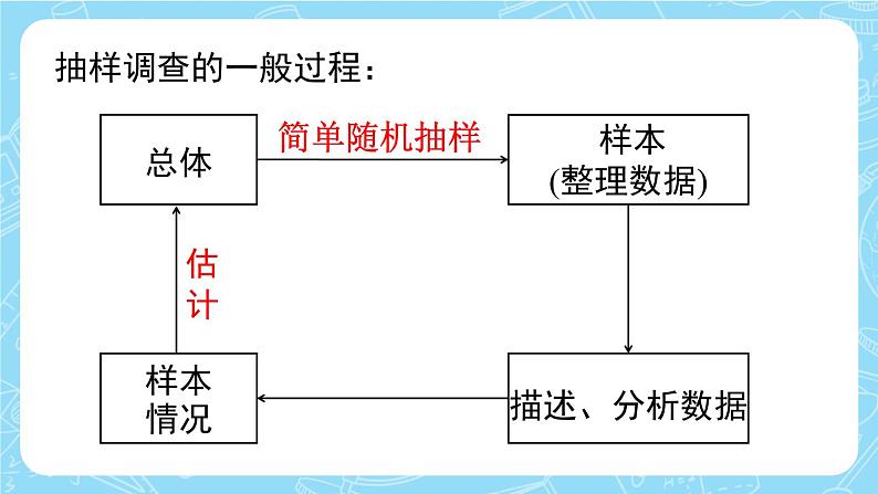 最新人教版七下数学 第十章 数据的收集、整理与描述 本章复习（课件）06