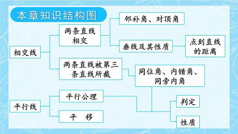 最新人教版七下数学 第五章 相交线与平行线 章末复习（课件）第2页