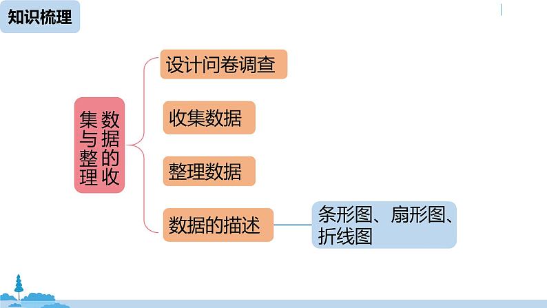 第10章数据的收集、整理与描述  小结 课件第2页