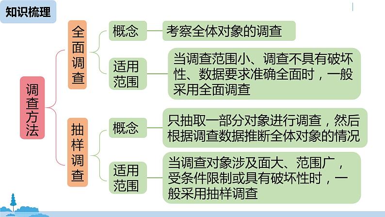 第10章数据的收集、整理与描述  小结 课件第3页