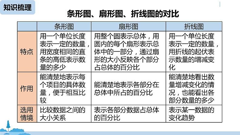 第10章数据的收集、整理与描述  小结 课件第8页