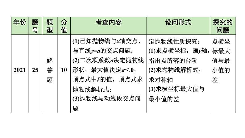 2024 河北数学中考备考重难专题：二次函数图象与性质（课件）04