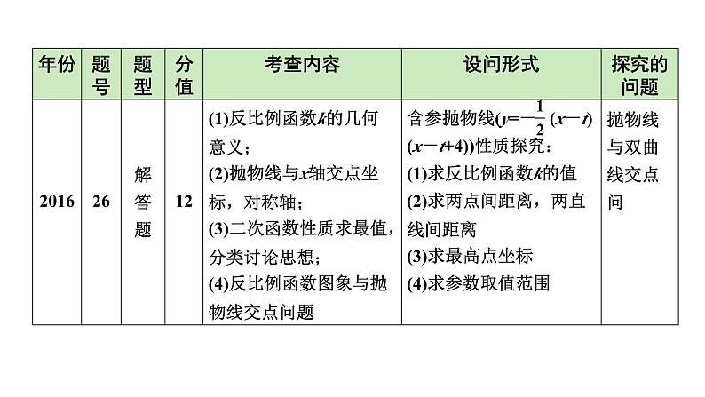 2024 河北数学中考备考重难专题：二次函数图象与性质（课件）06