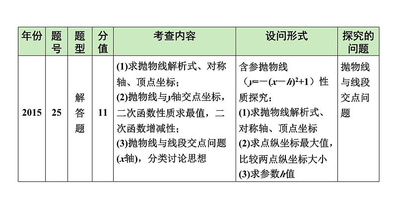 2024 河北数学中考备考重难专题：二次函数图象与性质（课件）07