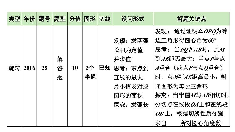 2024 河北数学中考备考重难专题：圆的综合题动圆问题（课件）06