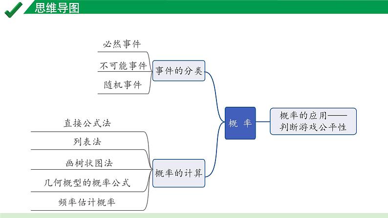 2024成都中考数学第一轮专题复习之第八章 第三节 概  率 教学课件07