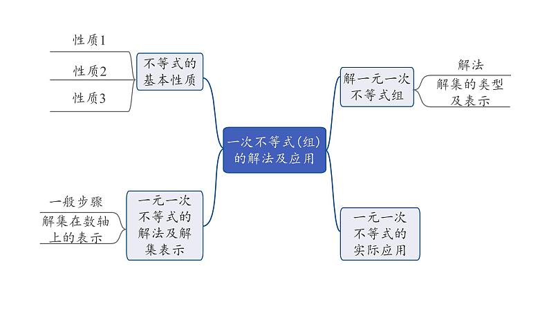 2024成都中考数学第一轮专题复习之第二章  第四节  一次不等式（组）的解法及应用 教学课件第6页