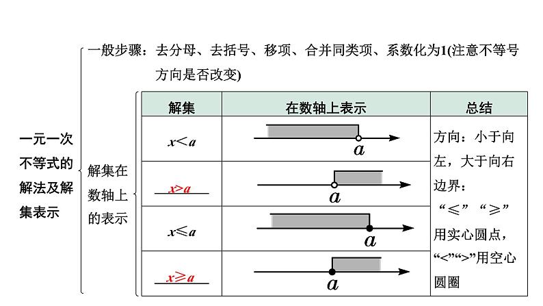 2024成都中考数学第一轮专题复习之第二章  第四节  一次不等式（组）的解法及应用 教学课件第8页