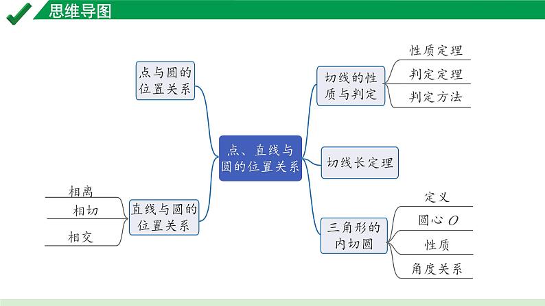 2024成都中考数学第一轮专题复习之第六章 第二节 点、直线与圆的位置关系 教学课件02