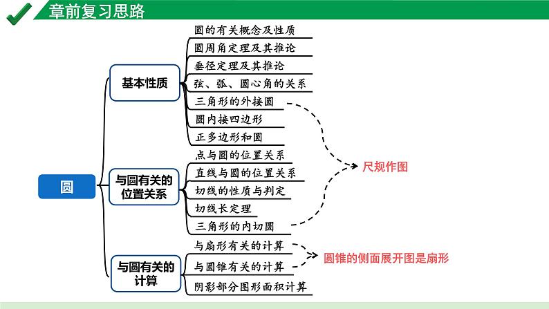 2024成都中考数学第一轮专题复习之第六章 第一节 圆的有关概念及性质 教学课件第1页