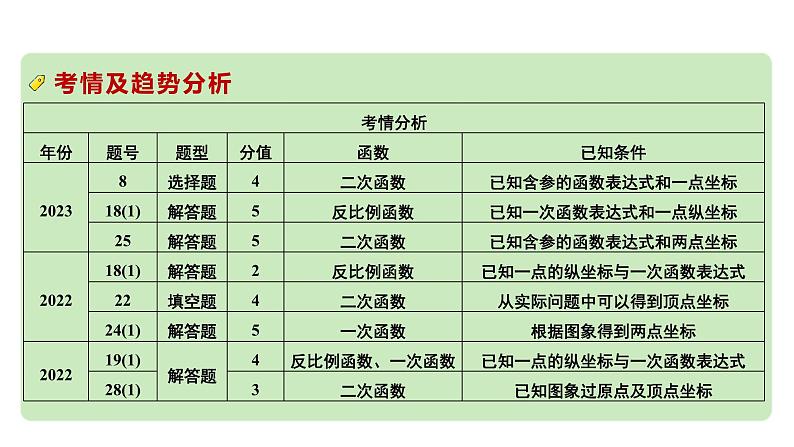 2024成都中考数学第一轮专题复习之第三章  第三节  函数的表达式（含平移） 教学课件第3页