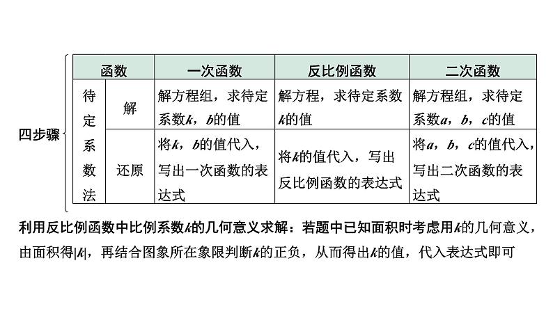 2024成都中考数学第一轮专题复习之第三章  第三节  函数的表达式（含平移） 教学课件第8页