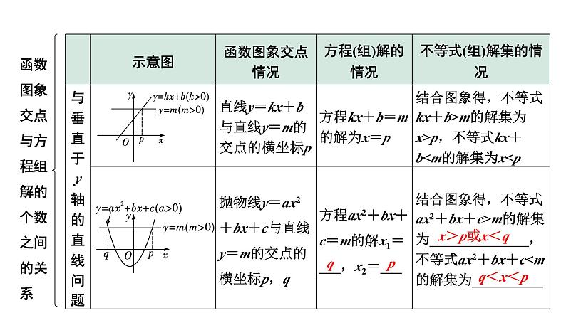 2024成都中考数学第一轮专题复习之第三章  第四节  函数与方程（组）、不等式（组）的关系 课件第3页