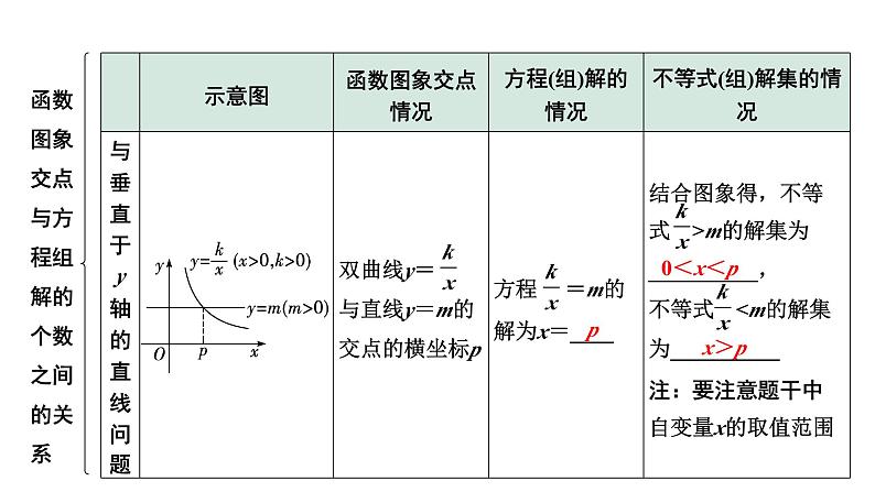 2024成都中考数学第一轮专题复习之第三章  第四节  函数与方程（组）、不等式（组）的关系 课件第4页