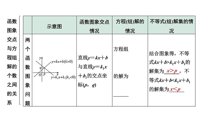 2024成都中考数学第一轮专题复习之第三章  第四节  函数与方程（组）、不等式（组）的关系 课件第5页