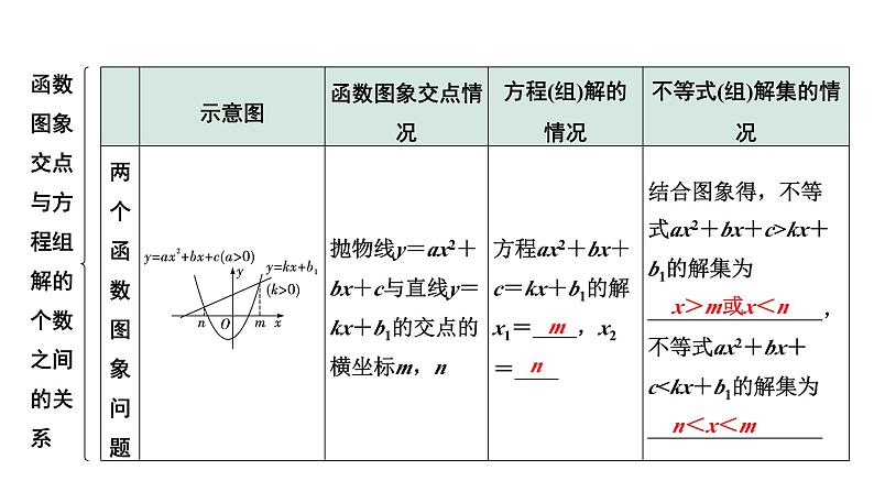 2024成都中考数学第一轮专题复习之第三章  第四节  函数与方程（组）、不等式（组）的关系 课件第6页