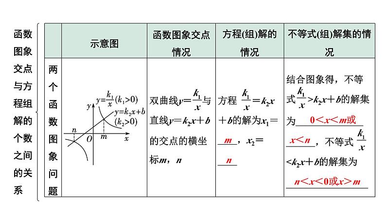 2024成都中考数学第一轮专题复习之第三章  第四节  函数与方程（组）、不等式（组）的关系 课件第7页