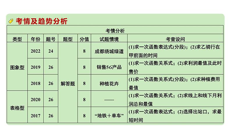 2024成都中考数学第一轮专题复习之第三章  微专题  函数的实际应用 教学课件第3页