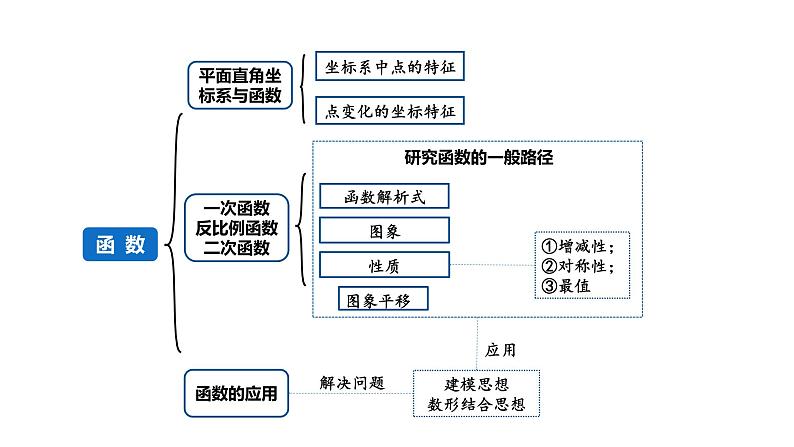 2024成都中考数学第一轮专题复习之第三章 第一节 平面直角坐标系及函数 课件第1页