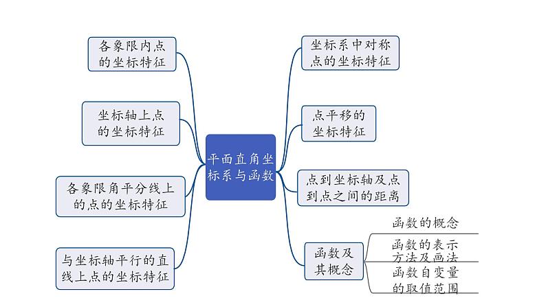 2024成都中考数学第一轮专题复习之第三章 第一节 平面直角坐标系及函数 课件第3页