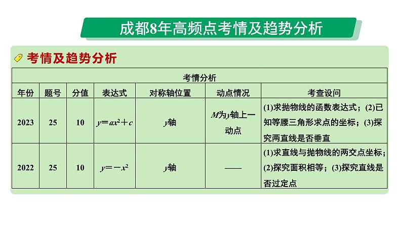 2024成都中考数学第一轮专题复习之第三章 微专题 二次函数综合题  类型一~二 教学课件02