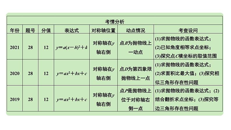 2024成都中考数学第一轮专题复习之第三章 微专题 二次函数综合题  类型一~二 教学课件03