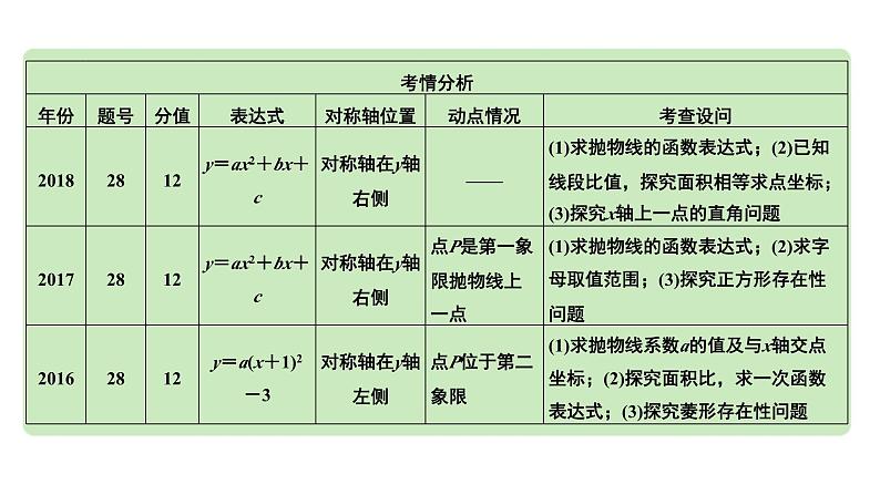 2024成都中考数学第一轮专题复习之第三章 微专题 二次函数综合题  类型一~二 教学课件04