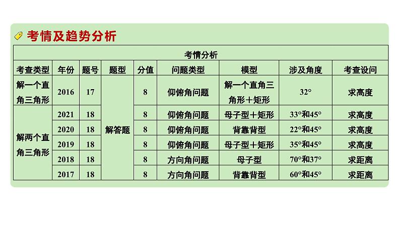 2024成都中考数学第一轮专题复习之第四章 第四节 解直角三角形的实际应用 课件第3页