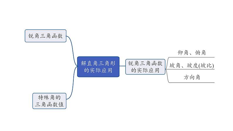 2024成都中考数学第一轮专题复习之第四章 第四节 解直角三角形的实际应用 课件第5页