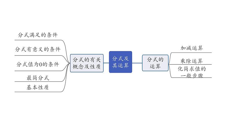 2024成都中考数学第一轮专题复习之第一章  第三节  分式及其运算 教学课件05