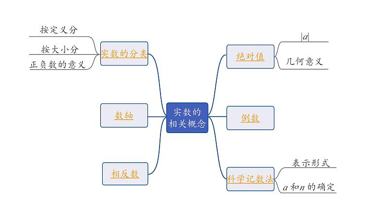 2024成都中考数学二轮重点专题研究 实数的相关概念（课件）02