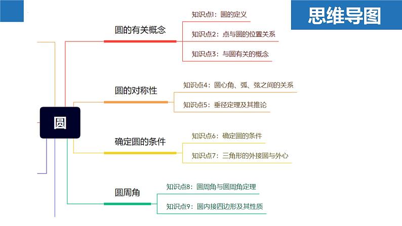 第2章 对称图形——圆课件（章末复习）-2023-2024学年九年级数学上册（苏科版）03