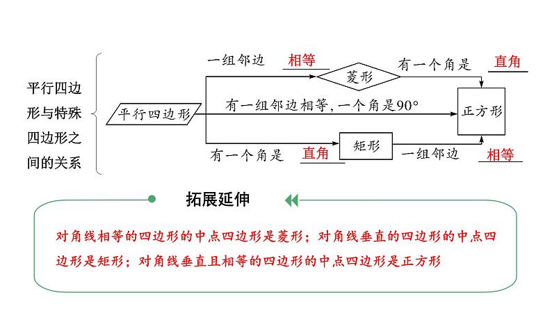 2024贵阳中考数学一轮中考题型研究 第24讲  正方形（课件）第7页