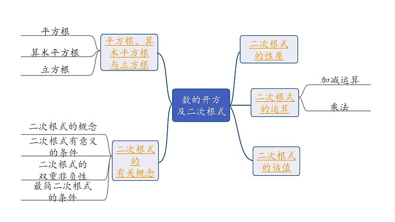 2024贵州中考数学一轮知识点复习 第3讲 数的开方及二次根式（课件）07