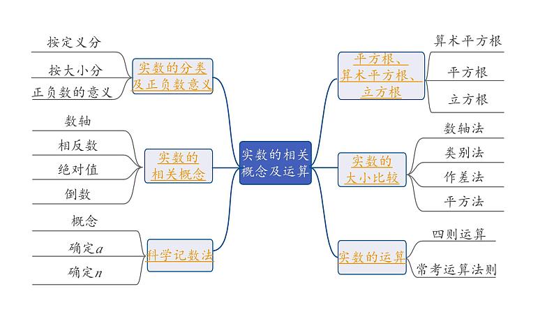 2024海南中考数学二轮重点专题研究 第1课时  实数的相关概念及运算（课件）02