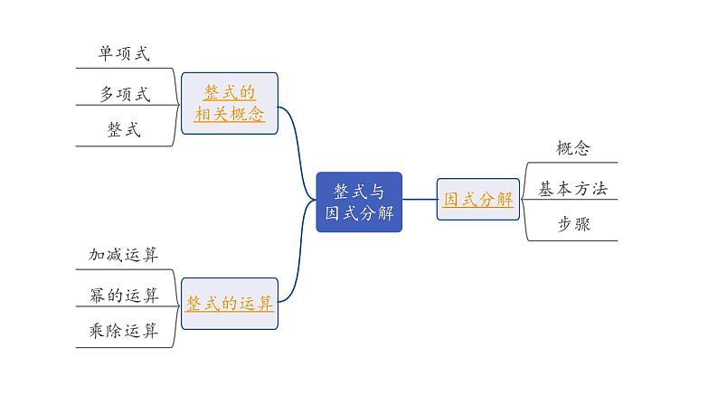 2024海南中考数学二轮重点专题研究 第4课时  整式与因式分解（课件）02