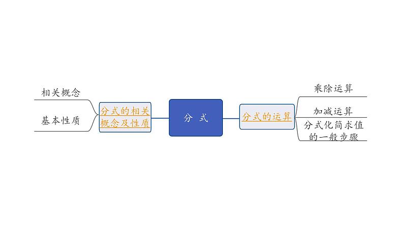 2024海南中考数学二轮重点专题研究 第5课时  分　式（课件）02