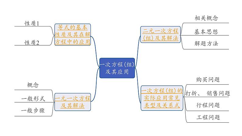 2024海南中考数学二轮重点专题研究 第6课时  一次方程(组)及其应用（课件）02