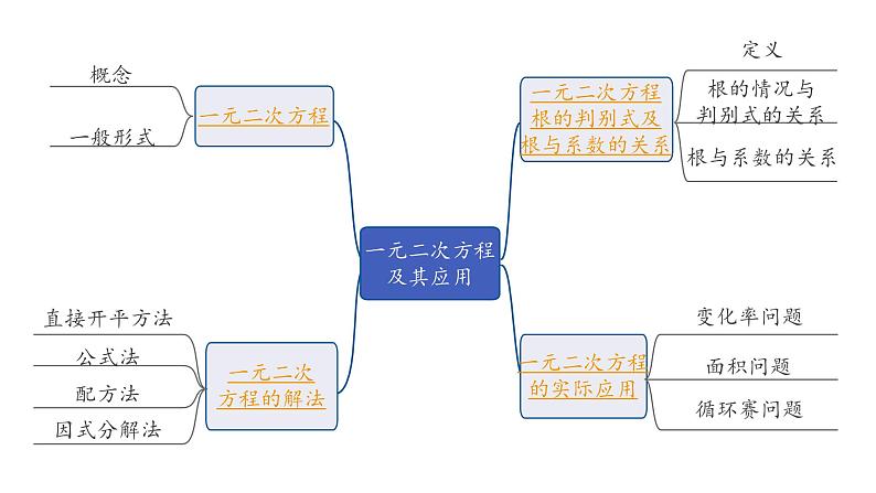 2024海南中考数学二轮重点专题研究 第7课时  一元二次方程及其应用（课件）02