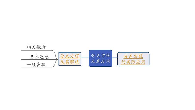 2024海南中考数学二轮重点专题研究 第8课时  分式方程及其应用（课件）02