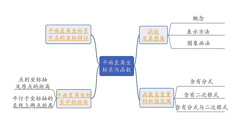 2024海南中考数学二轮重点专题研究 第10课时 平面直角坐标系与函数（课件）02