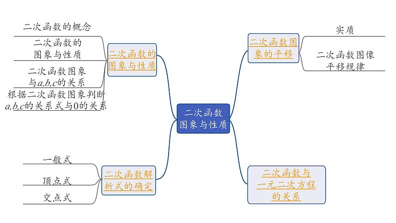 2024海南中考数学二轮重点专题研究 第13课时  二次函数图象与性质（课件）02