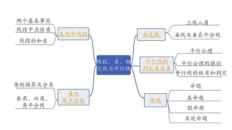 2024海南中考数学二轮重点专题研究 第15课时  线段、角、相交线与平行线（课件）第2页