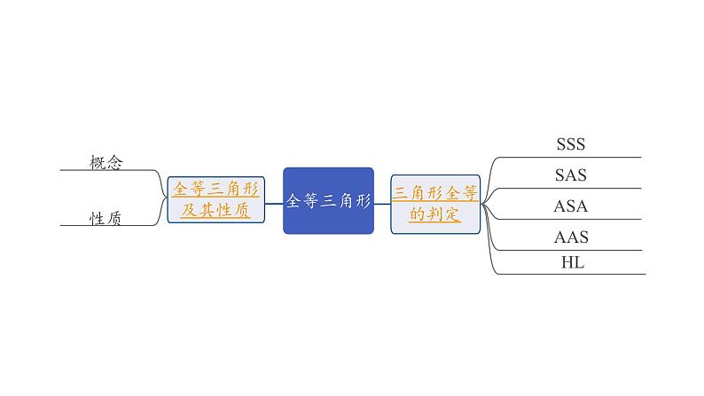 2024海南中考数学二轮重点专题研究 第18课时 全等三角形（课件）02