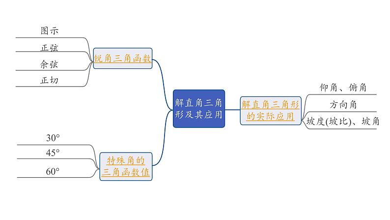 2024海南中考数学二轮重点专题研究 第19课时  解直角三角形及其应用（课件）02