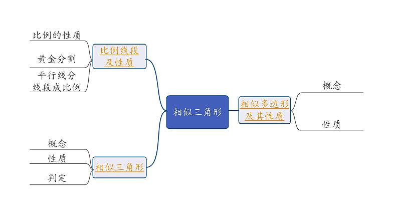 2024海南中考数学二轮重点专题研究 第20课时 相似三角形（课件）第2页