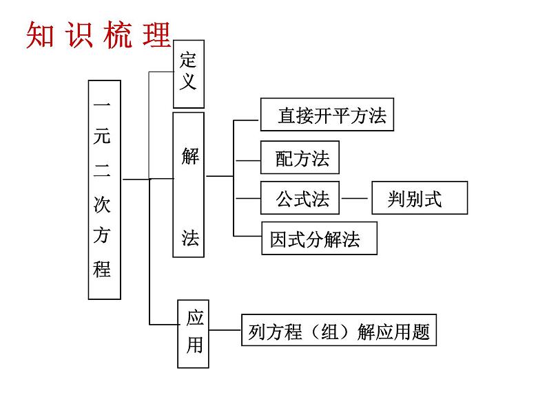 第21章一元二次方程  复习课件第2页