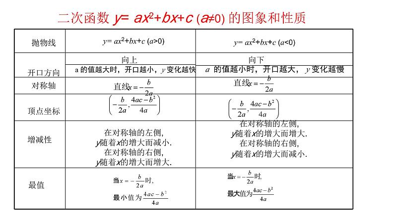 第22章    二次函数复习与总结课件05