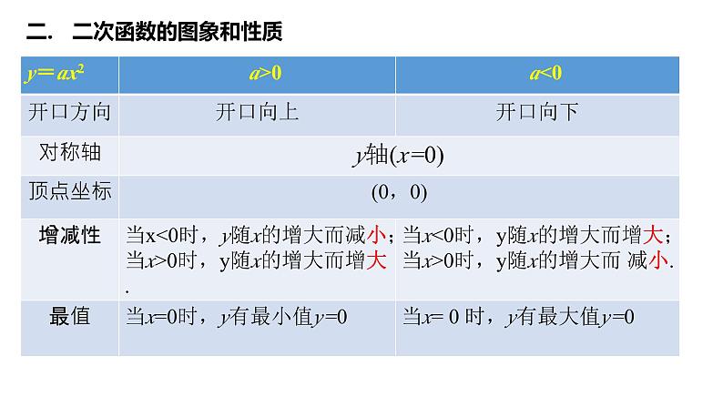 第22章 二次函数 复习 课件第6页